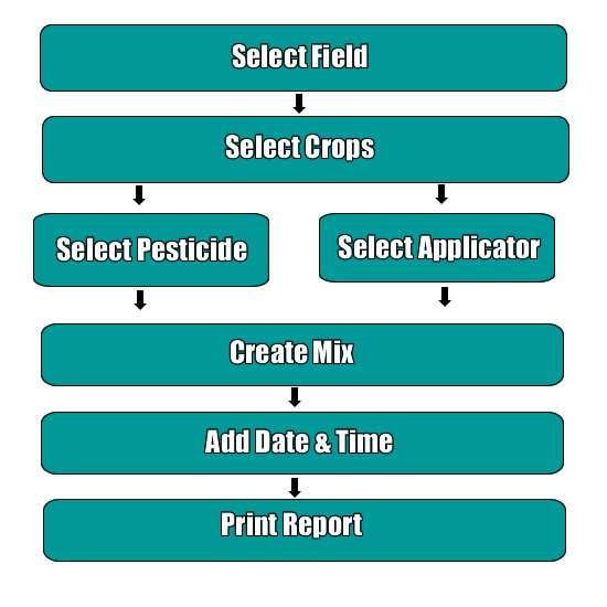 To create a pesticide record, you'll need a few key parameters set up in the system